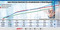 Кому прибавку?